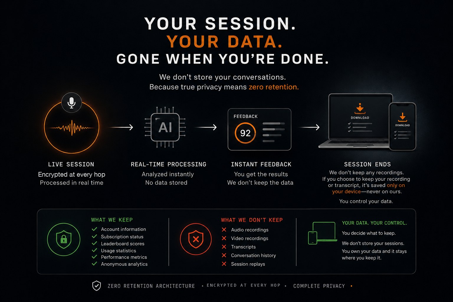 Third Degree zero-retention data flow: live session encrypted at every hop and processed in real time, analyzed instantly with no data stored, instant feedback without keeping the data, and nothing retained when the session ends — recordings save only to your device. What we keep: account information, subscription status, leaderboard scores, usage statistics, performance metrics, anonymous analytics. What we don't keep: audio recordings, video recordings, transcripts, conversation history, session replays.